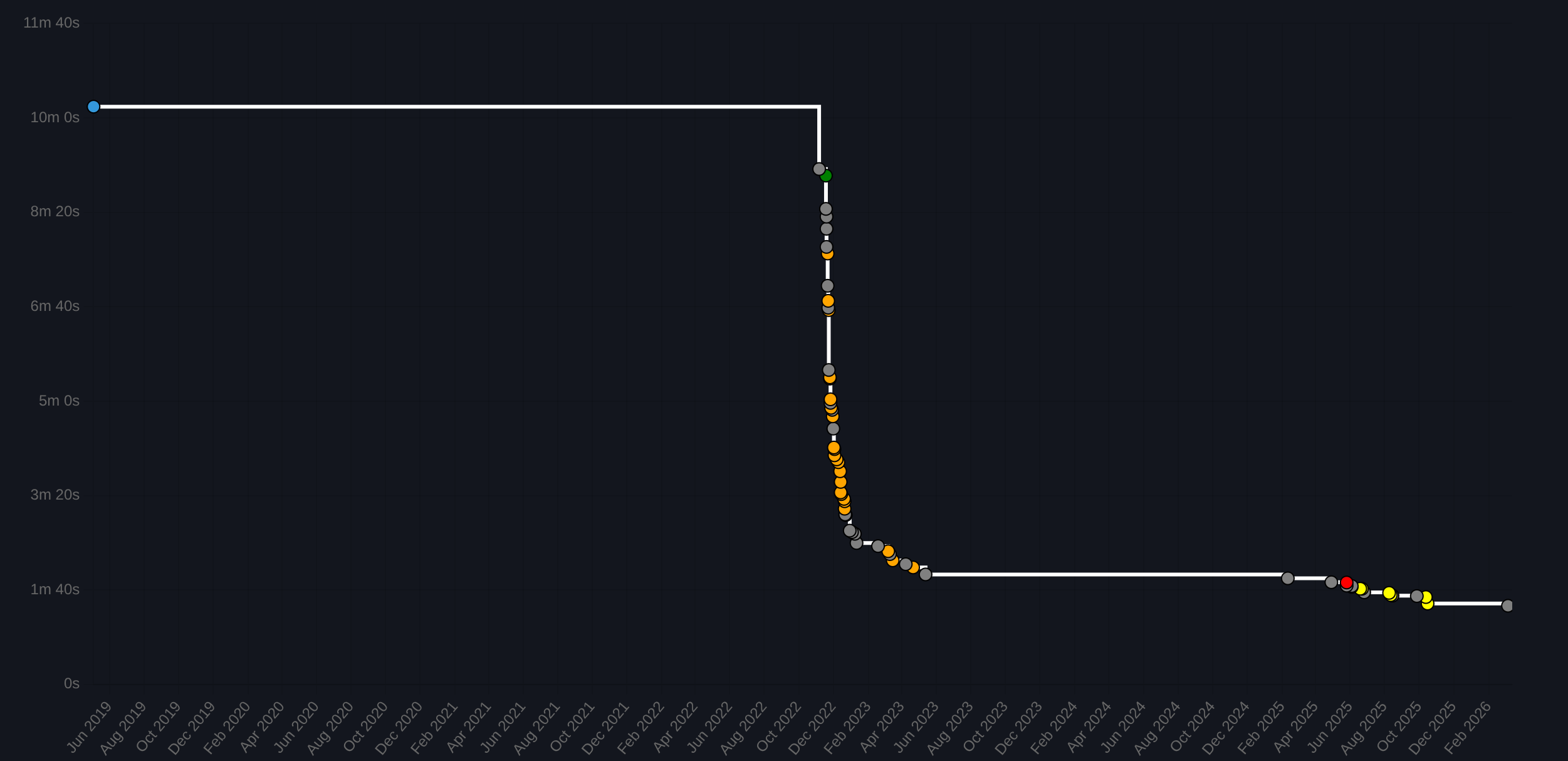 3x3x3x3 WR Graph