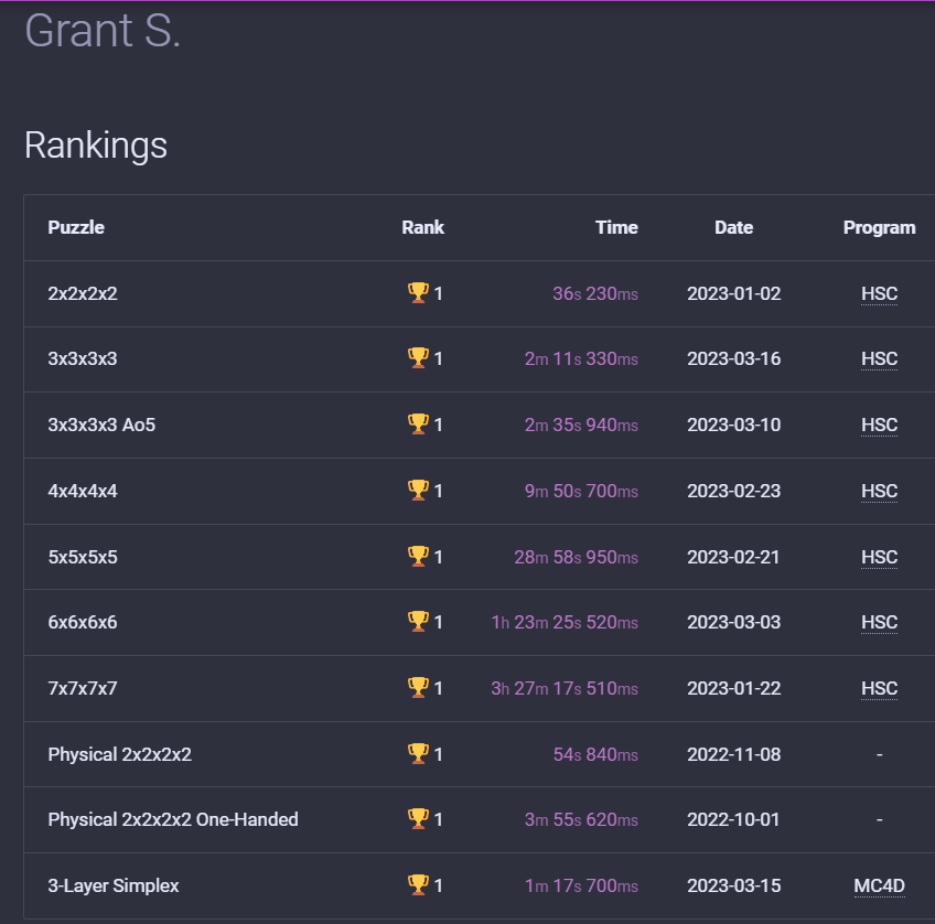 Hypercubing Leaderboard Sweep